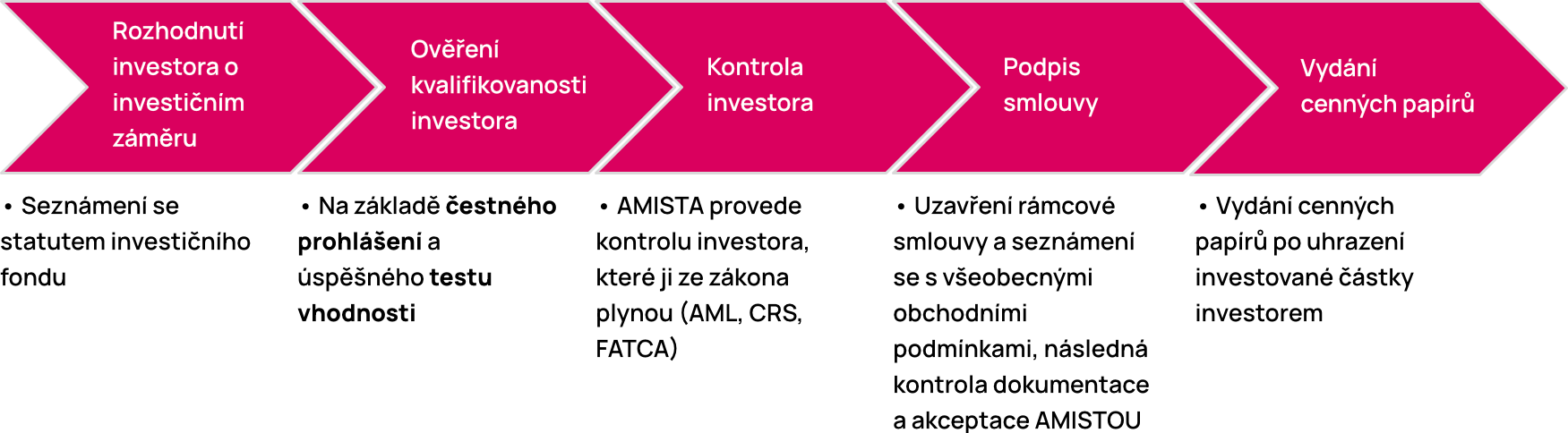 Kroky investora vedoucí k úpisu do FKI Kroky investora vedoucí k úpisu do FKI